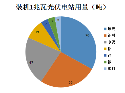 行業丨新藍海！2022年光伏用鋁有望達到336萬噸(圖3)