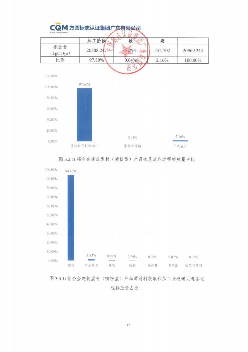 09鋁合金建筑型材（噴粉型）產(chǎn)品碳足跡評(píng)價(jià)報(bào)告-方圓蓋章(圖18)